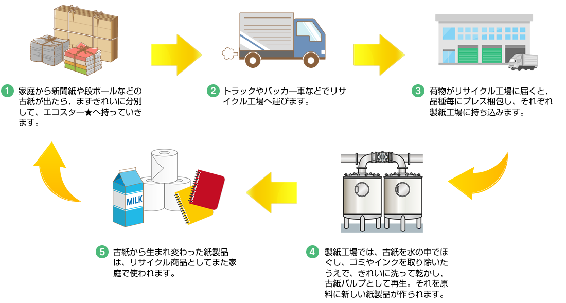 資源が活用するまでの流れ