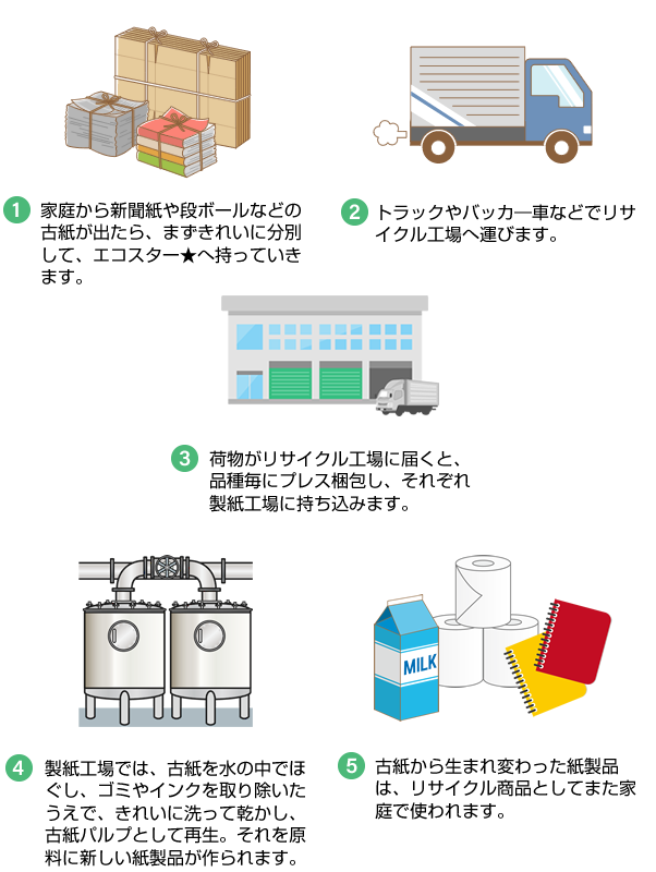 資源が活用するまでの流れ